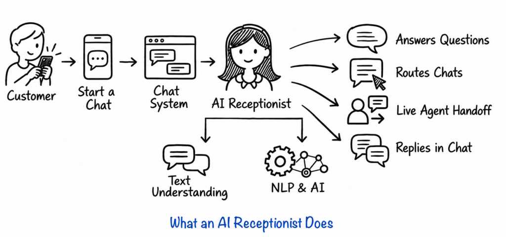 How AI Receptionist work